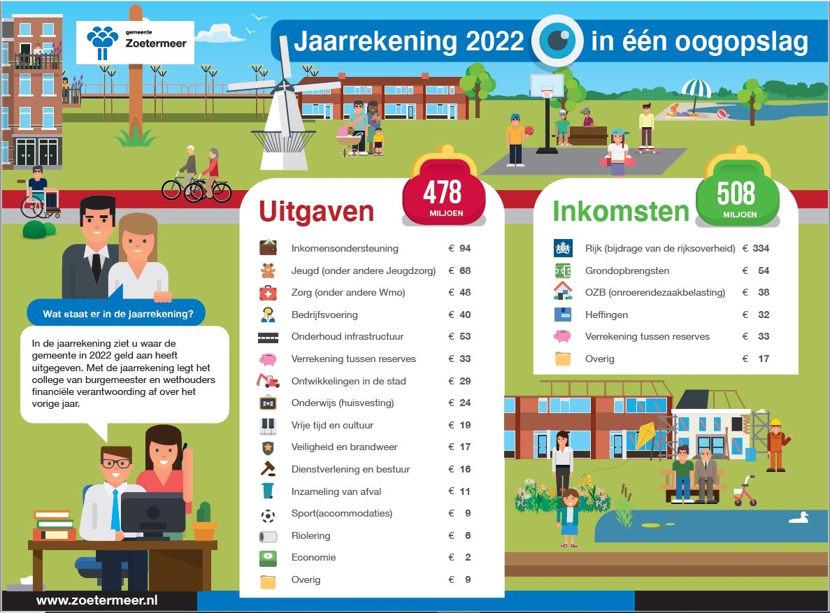 Uitgaven en inkomsten 2022 gemeente Zoetermeer